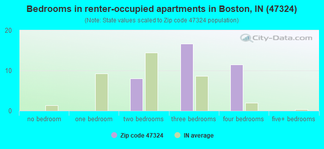 Bedrooms in renter-occupied apartments in Boston, IN (47324) 