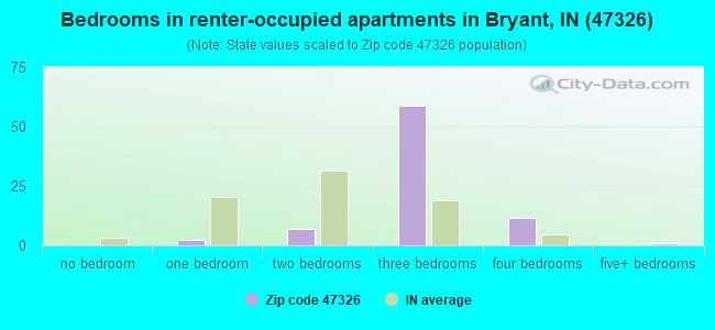 Bedrooms in renter-occupied apartments in Bryant, IN (47326) 