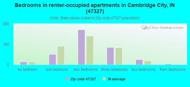 Bedrooms in renter-occupied apartments in Cambridge City, IN (47327) 