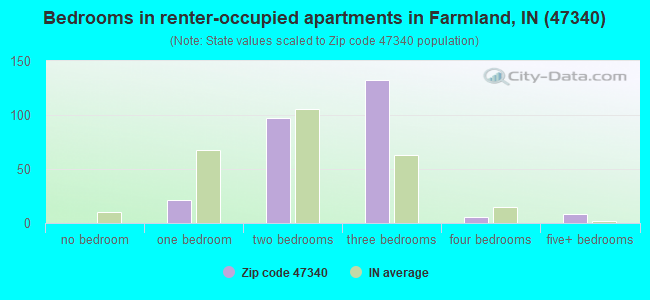 Bedrooms in renter-occupied apartments in Farmland, IN (47340) 