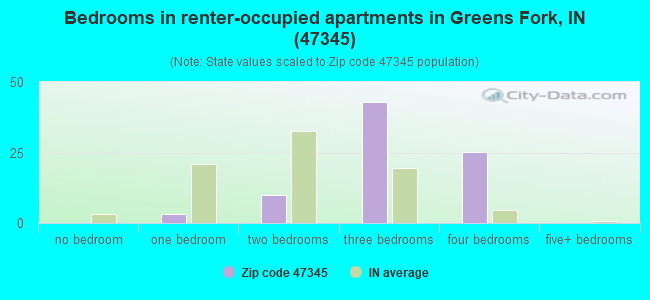 Bedrooms in renter-occupied apartments in Greens Fork, IN (47345) 