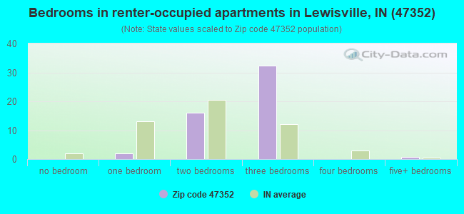 Bedrooms in renter-occupied apartments in Lewisville, IN (47352) 