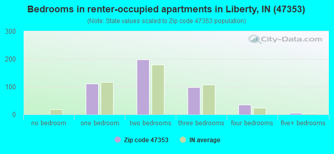 Bedrooms in renter-occupied apartments in Liberty, IN (47353) 
