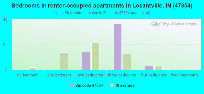 Bedrooms in renter-occupied apartments in Losantville, IN (47354) 