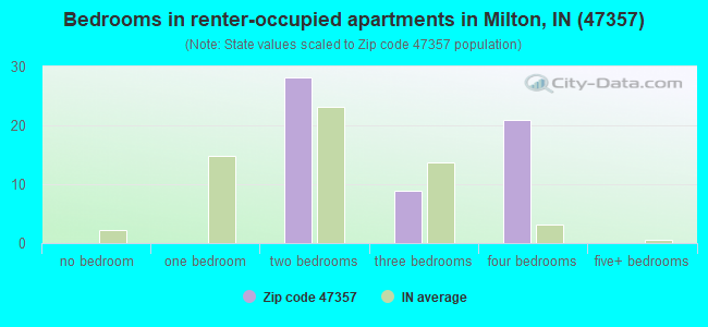 Bedrooms in renter-occupied apartments in Milton, IN (47357) 