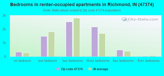 Bedrooms in renter-occupied apartments in Richmond, IN (47374) 