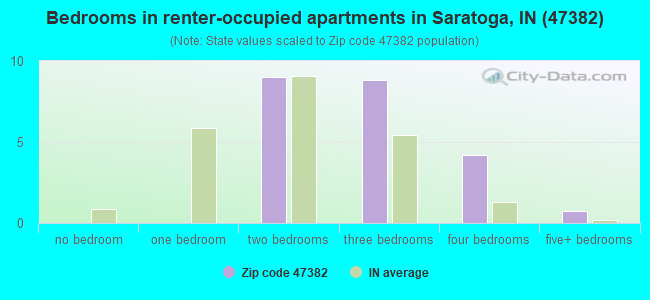 Bedrooms in renter-occupied apartments in Saratoga, IN (47382) 