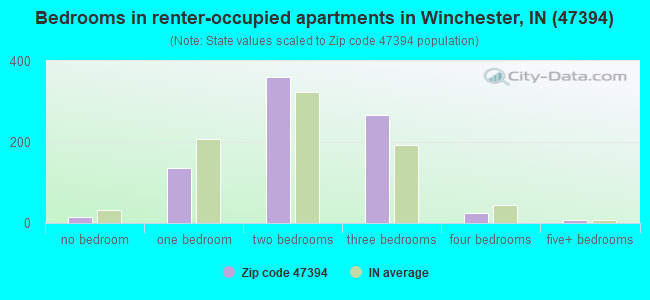 Bedrooms in renter-occupied apartments in Winchester, IN (47394) 