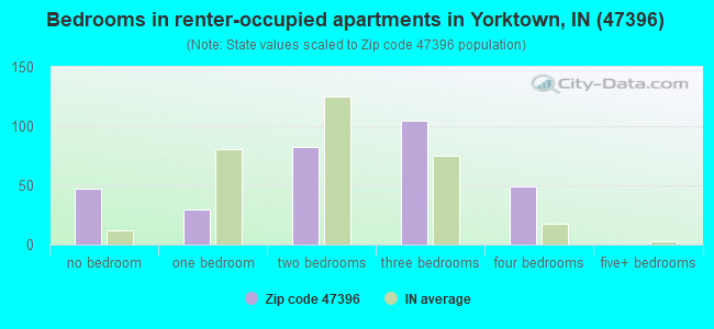 Bedrooms in renter-occupied apartments in Yorktown, IN (47396) 