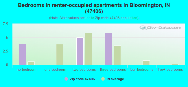 Bedrooms in renter-occupied apartments in Bloomington, IN (47406) 