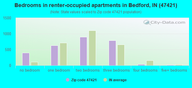 Bedrooms in renter-occupied apartments in Bedford, IN (47421) 