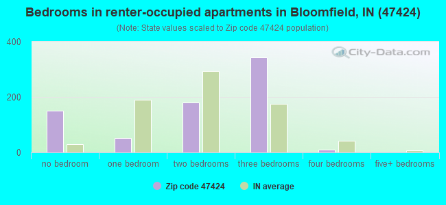 Bedrooms in renter-occupied apartments in Bloomfield, IN (47424) 