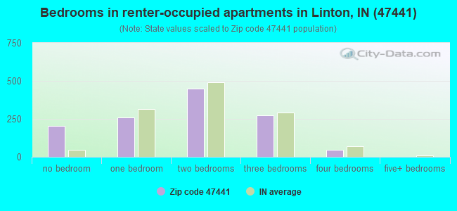 Bedrooms in renter-occupied apartments in Linton, IN (47441) 