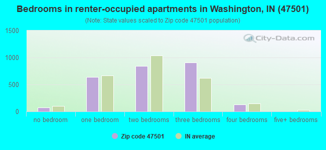 Bedrooms in renter-occupied apartments in Washington, IN (47501) 