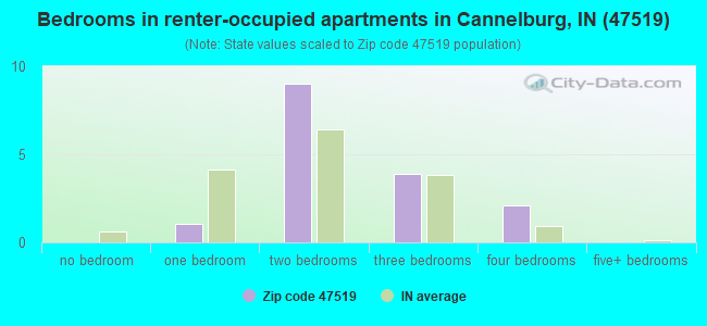 Bedrooms in renter-occupied apartments in Cannelburg, IN (47519) 