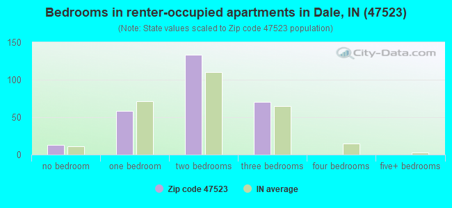 Bedrooms in renter-occupied apartments in Dale, IN (47523) 
