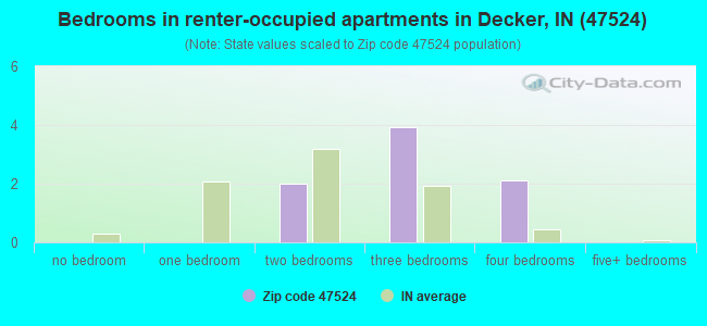 Bedrooms in renter-occupied apartments in Decker, IN (47524) 