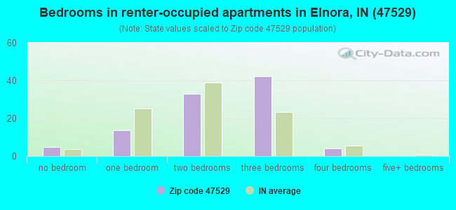 Bedrooms in renter-occupied apartments in Elnora, IN (47529) 