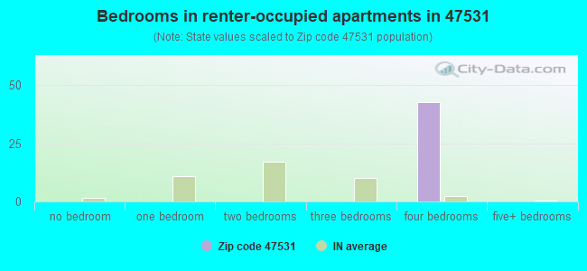 Bedrooms in renter-occupied apartments in 47531 