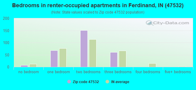 Bedrooms in renter-occupied apartments in Ferdinand, IN (47532) 