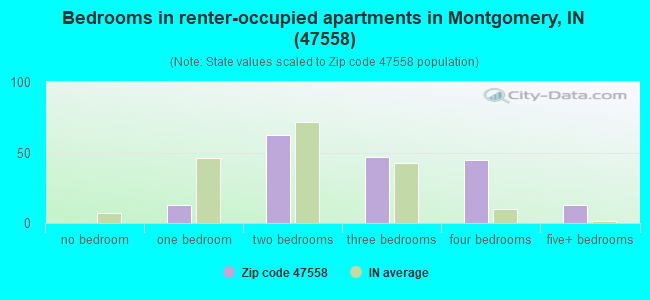 Bedrooms in renter-occupied apartments in Montgomery, IN (47558) 