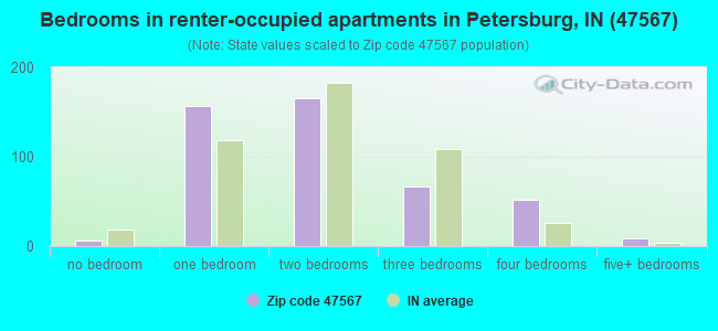 Bedrooms in renter-occupied apartments in Petersburg, IN (47567) 