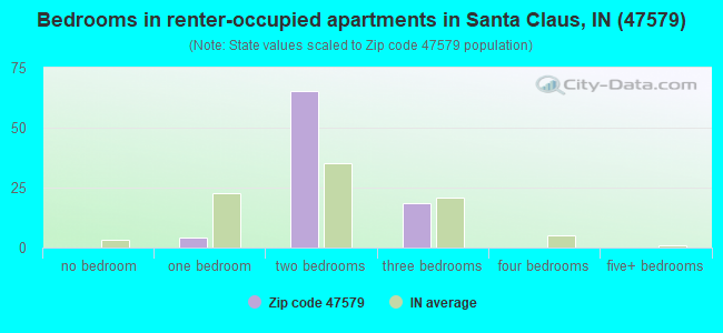 Bedrooms in renter-occupied apartments in Santa Claus, IN (47579) 