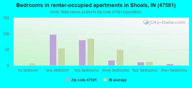 Bedrooms in renter-occupied apartments in Shoals, IN (47581) 