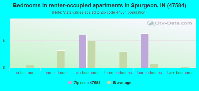 Bedrooms in renter-occupied apartments in Spurgeon, IN (47584) 