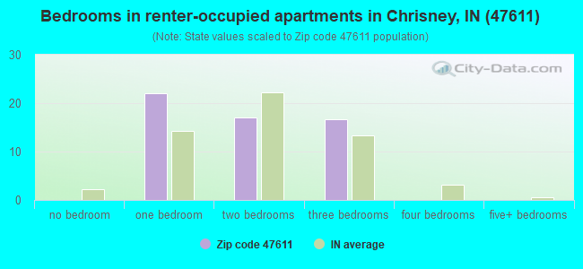 Bedrooms in renter-occupied apartments in Chrisney, IN (47611) 