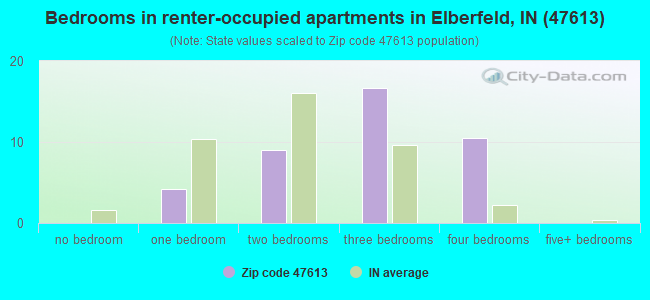 Bedrooms in renter-occupied apartments in Elberfeld, IN (47613) 