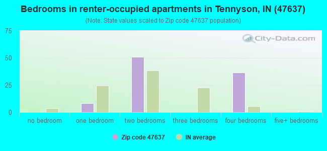 Bedrooms in renter-occupied apartments in Tennyson, IN (47637) 