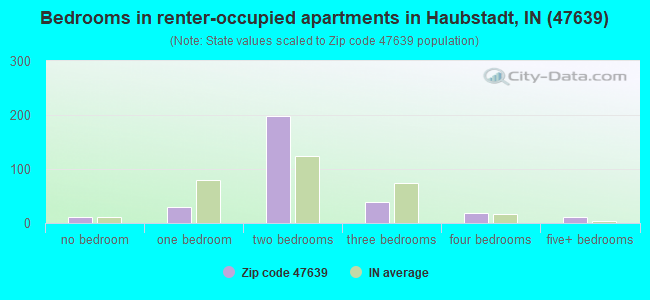 Bedrooms in renter-occupied apartments in Haubstadt, IN (47639) 