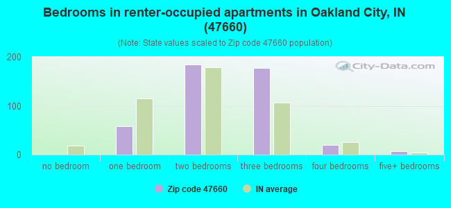 Bedrooms in renter-occupied apartments in Oakland City, IN (47660) 