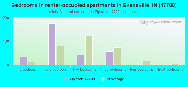 Bedrooms in renter-occupied apartments in Evansville, IN (47708) 