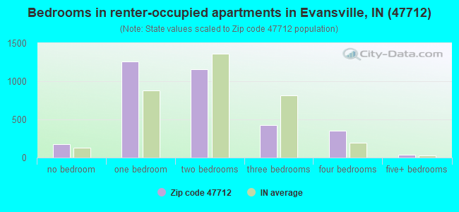 Bedrooms in renter-occupied apartments in Evansville, IN (47712) 