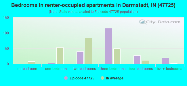 Bedrooms in renter-occupied apartments in Darmstadt, IN (47725) 