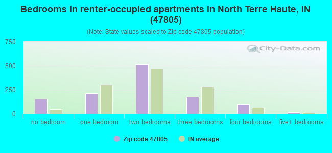 Bedrooms in renter-occupied apartments in North Terre Haute, IN (47805) 