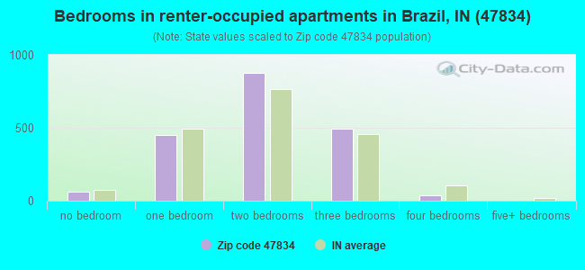 Bedrooms in renter-occupied apartments in Brazil, IN (47834) 