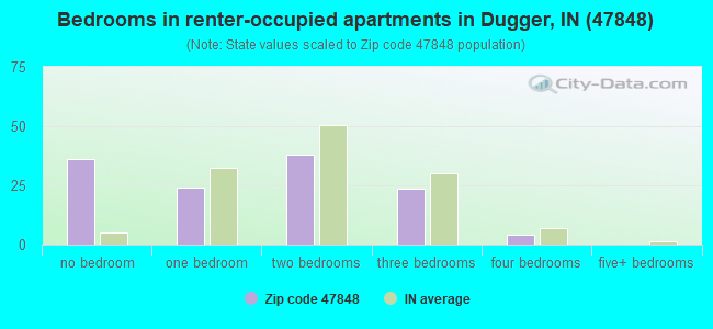 Bedrooms in renter-occupied apartments in Dugger, IN (47848) 