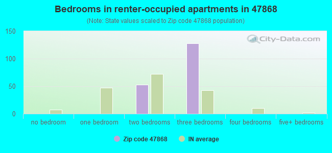 Bedrooms in renter-occupied apartments in 47868 