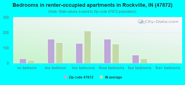 Bedrooms in renter-occupied apartments in Rockville, IN (47872) 