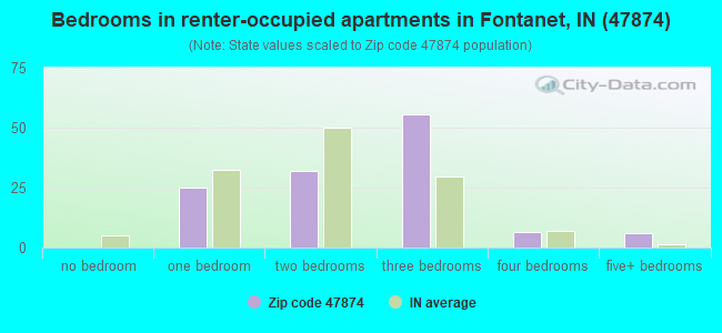 Bedrooms in renter-occupied apartments in Fontanet, IN (47874) 