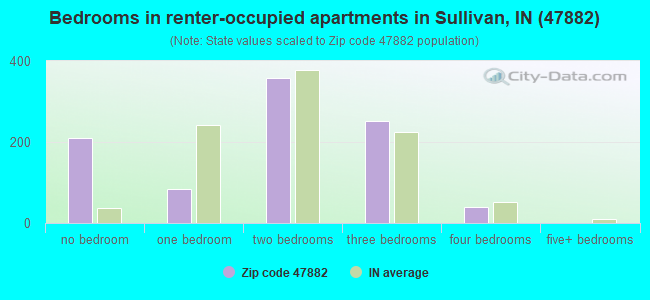Bedrooms in renter-occupied apartments in Sullivan, IN (47882) 
