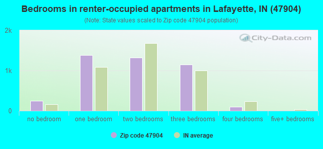 Bedrooms in renter-occupied apartments in Lafayette, IN (47904) 