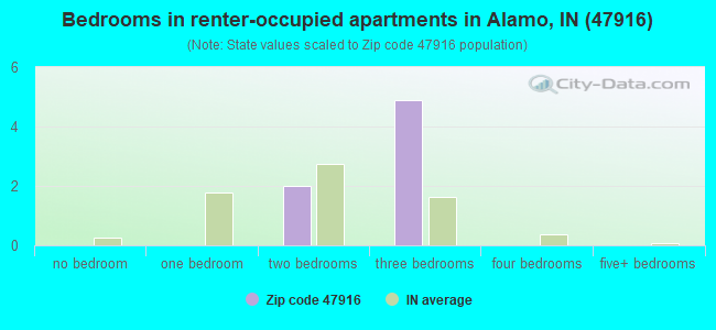 Bedrooms in renter-occupied apartments in Alamo, IN (47916) 