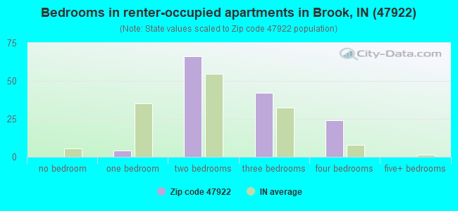 Bedrooms in renter-occupied apartments in Brook, IN (47922) 