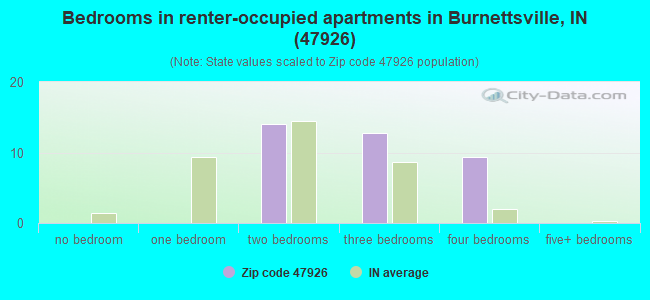 Bedrooms in renter-occupied apartments in Burnettsville, IN (47926) 