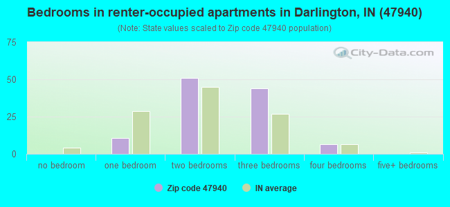 Bedrooms in renter-occupied apartments in Darlington, IN (47940) 