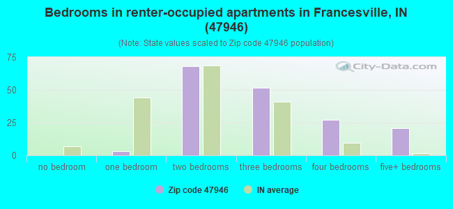 Bedrooms in renter-occupied apartments in Francesville, IN (47946) 